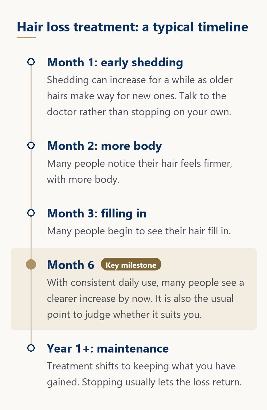 Hair loss treatment timeline: early shedding around month 1, more body around month 2, hair filling in around month 3, a clearer difference around month 6, and maintenance from a year onwards