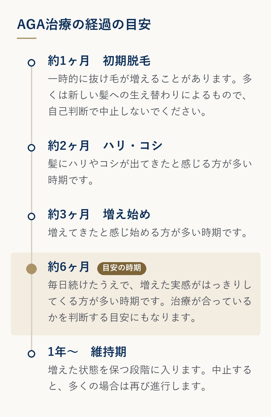 AGA治療の経過の目安：約1ヶ月 初期脱毛、約2ヶ月 ハリ・コシ、約3ヶ月 増え始め、約6ヶ月 増えた実感がはっきりしてくる目安の時期、1年以降 維持期