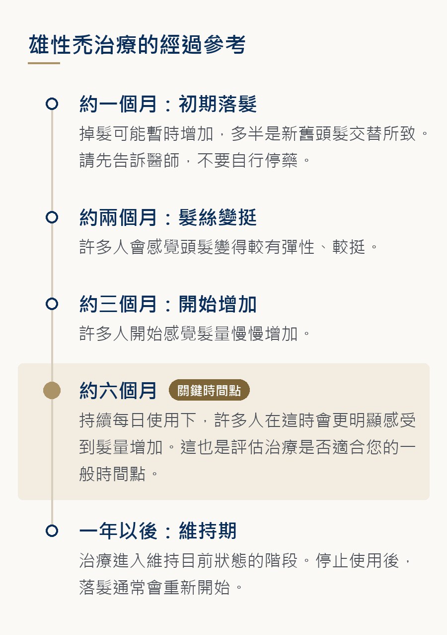 雄激素性脱发治疗的经过参考:约一个月初期脱发、约两个月发丝变挺、约三个月开始增加、约六个月变化更明显、一年以后进入维持期