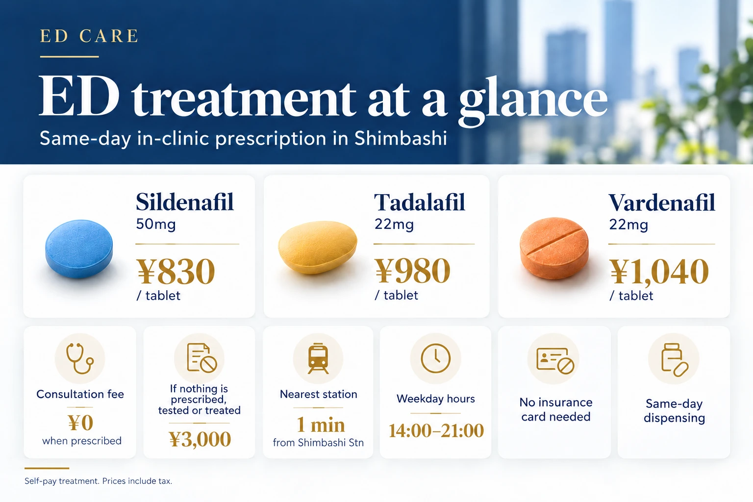 ED treatment at a glance: same-day in-clinic prescription in Shimbashi. Sildenafil 50mg 830 yen a tablet, tadalafil 22mg 980 yen a tablet, vardenafil 22mg 1,040 yen a tablet. Consultation fee 0 yen when prescribed; 3,000 yen if nothing is prescribed, tested or treated. 1 minute from Shimbashi Station. Weekday hours 14:00 to 21:00. No insurance card needed. Same-day dispensing. Self-pay treatment, prices include tax.