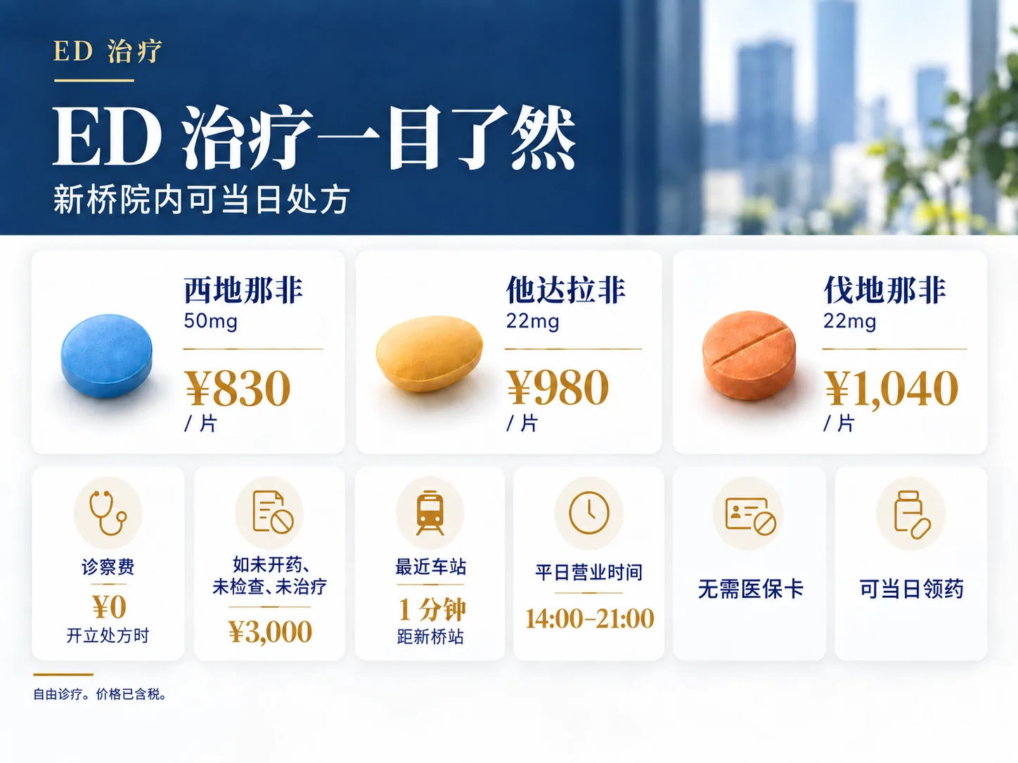 ED治疗一目了然:新桥院内可当日处方。西地那非50mg每片¥830、他达拉非22mg每片¥980、伐地那非22mg每片¥1,040。开立处方时诊察费¥0;如未开药、未检查、未治疗则为¥3,000。距新桥站1分钟。平日营业时间14:00–21:00。无需医保卡。可当日领药。自由诊疗,价格已含税。