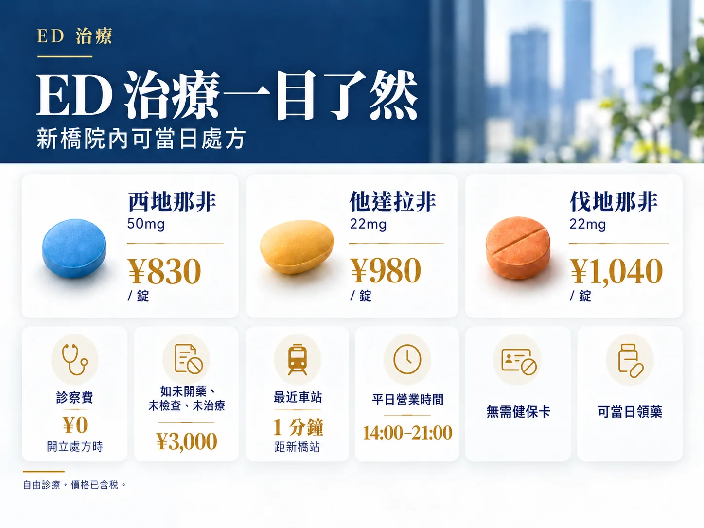 ED治療一目了然：新橋院內可當日處方。西地那非50mg每錠¥830、他達拉非22mg每錠¥980、伐地那非22mg每錠¥1,040。開立處方時診察費¥0；如未開藥、未檢查、未治療則為¥3,000。距新橋站1分鐘。平日營業時間14:00–21:00。無需健保卡。可當日領藥。自由診療，價格已含稅。