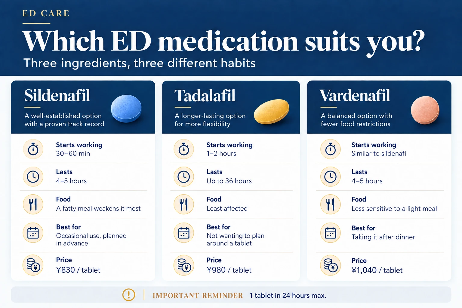 Which ED medication suits you: three ingredients, three different habits. Sildenafil starts working in 30 to 60 minutes and lasts 4 to 5 hours; a fatty meal weakens it most; best for occasional use planned in advance; 830 yen a tablet. Tadalafil starts in 1 to 2 hours and lasts up to 36 hours; food affects it least; best for not wanting to plan around a tablet; 980 yen a tablet. Vardenafil starts in a similar time to sildenafil and lasts 4 to 5 hours; less sensitive to a light meal; best for taking it after dinner; 1,040 yen a tablet. Important: 1 tablet in 24 hours at most.