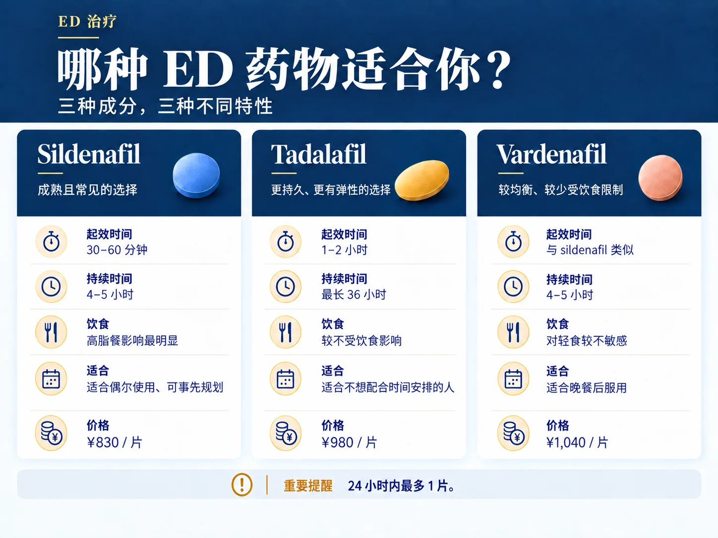 哪种ED药物适合你?三种成分,三种不同特性。Sildenafil:起效30–60分钟,持续4–5小时,高脂餐影响最明显,适合偶尔使用、可事先规划,每片¥830。Tadalafil:起效1–2小时,最长持续36小时,较不受饮食影响,适合不想配合时间安排的人,每片¥980。Vardenafil:起效与Sildenafil类似,持续4–5小时,对轻食较不敏感,适合晚餐后服用,每片¥1,040。重要提醒:24小时内最多1片。