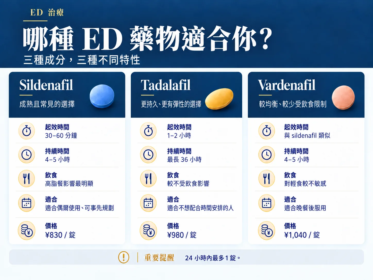 哪種ED藥物適合你？三種成分，三種不同特性。Sildenafil：起效30–60分鐘，持續4–5小時，高脂餐影響最明顯，適合偶爾使用、可事先規劃，每錠¥830。Tadalafil：起效1–2小時，最長持續36小時，較不受飲食影響，適合不想配合時間安排的人，每錠¥980。Vardenafil：起效與Sildenafil類似，持續4–5小時，對輕食較不敏感，適合晚餐後服用，每錠¥1,040。重要提醒：24小時內最多1錠。