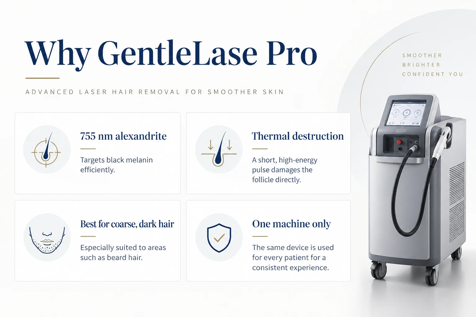 Why GentleLase Pro: a 755 nm alexandrite laser that targets black melanin efficiently; thermal destruction, where a short high-energy pulse damages the follicle directly; best suited to coarse, dark hair such as beard hair; and one machine only, used for every patient.