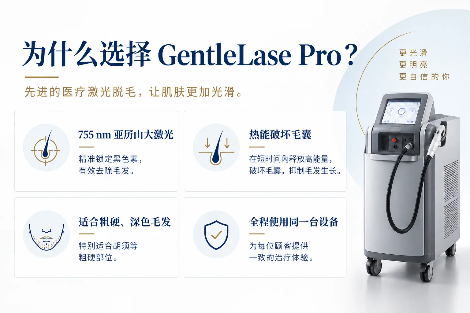 为什么选择 GentleLase Pro:755 纳米翠绿宝石激光,精准锁定黑色素;热破坏作用,以短时间高能量的激光脉冲直接破坏毛囊;特别适合粗硬、深色毛发,尤其适合胡须等部位;全程使用同一台设备,为每位患者提供一致的疗程体验。
