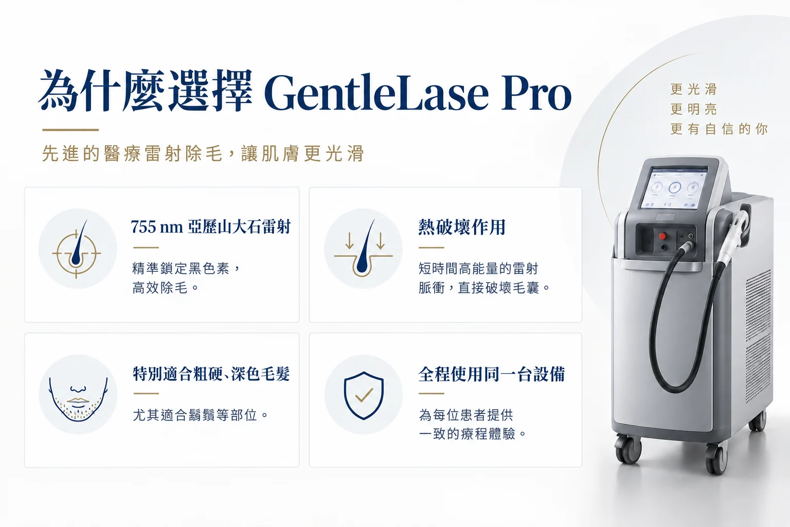 為什麼選擇 GentleLase Pro：755 奈米紫翠玉雷射，精準鎖定黑色素；熱破壞作用，以短時間高能量的雷射脈衝直接破壞毛囊；特別適合粗硬、深色毛髮，尤其適合鬍鬚等部位；全程使用同一台設備，為每位患者提供一致的療程體驗。