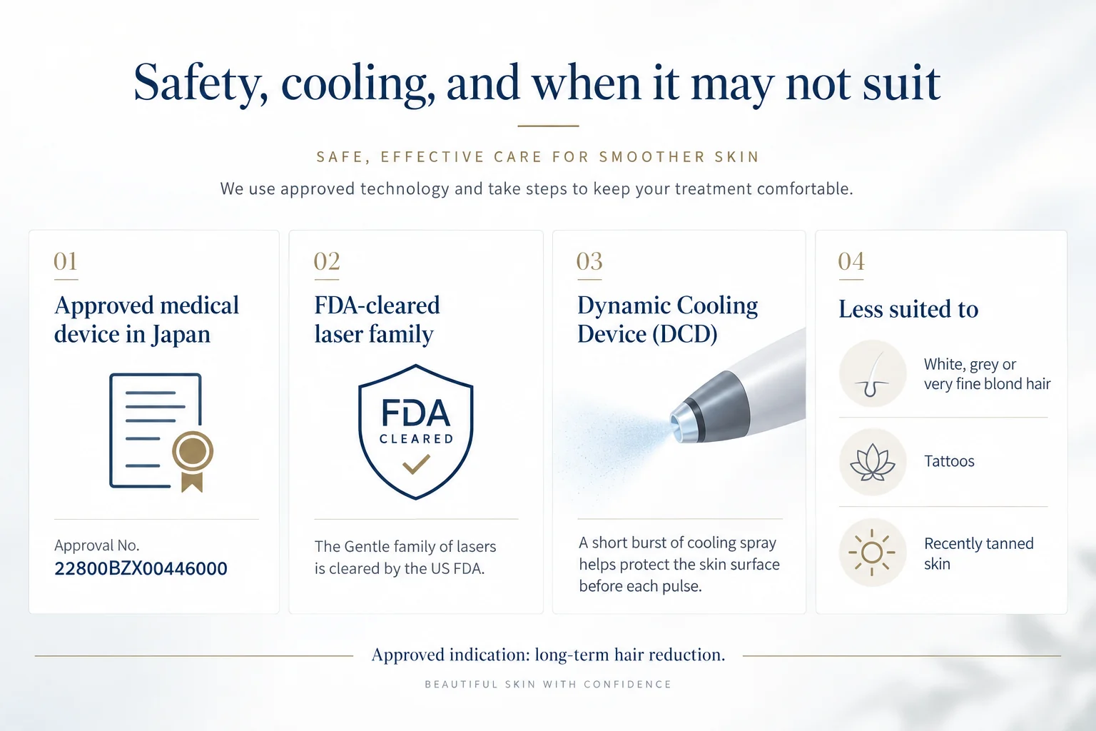 Safety, cooling, and when it may not suit. 01: an approved medical device in Japan, approval number 22800BZX00446000. 02: the Gentle family of lasers is cleared by the US FDA. 03: a Dynamic Cooling Device releases a short burst of cooling spray to protect the skin surface before each pulse. 04: less suited to white, grey or very fine blond hair, tattoos, and recently tanned skin. Approved indication: long-term hair reduction.