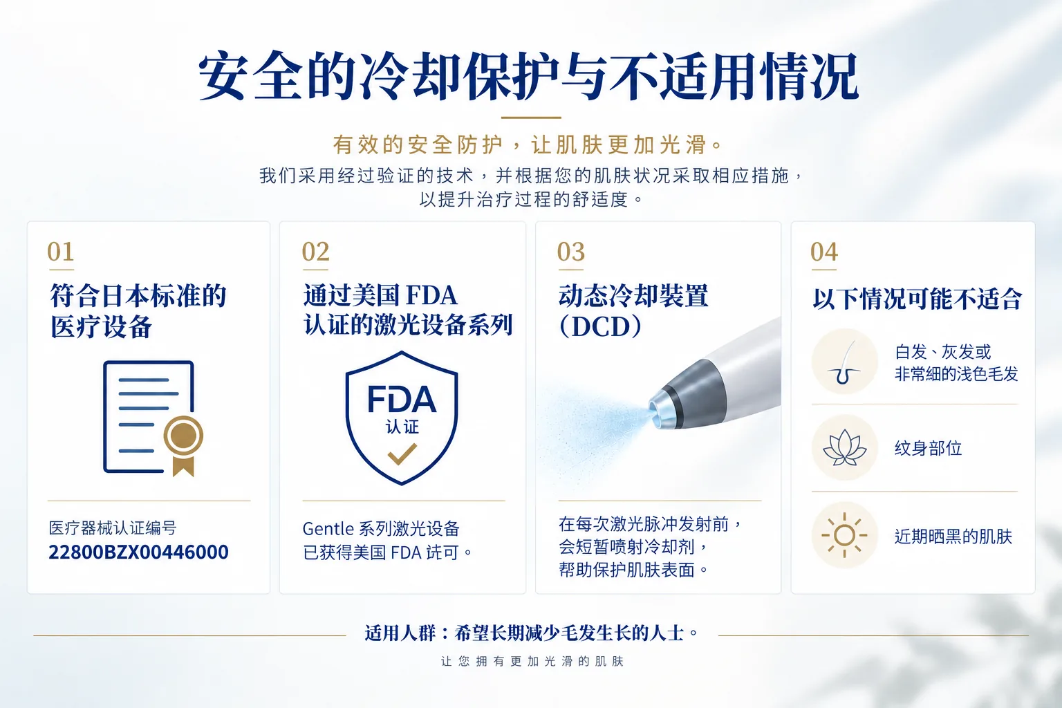 安全、冷却保护与不适用情况。01:日本批准的医疗器材,批准编号 22800BZX00446000。02:Gentle 系列激光设备已获得美国 FDA 许可。03:动态冷却设备(DCD),每次激光脉冲发射前会短暂喷射冷却剂,帮助保护肌肤表面。04:以下情况可能不适合——白发、灰发或极细的金色毛发、刺青部位、近期晒黑的肌肤。批准适应症:长期减少毛发生长。