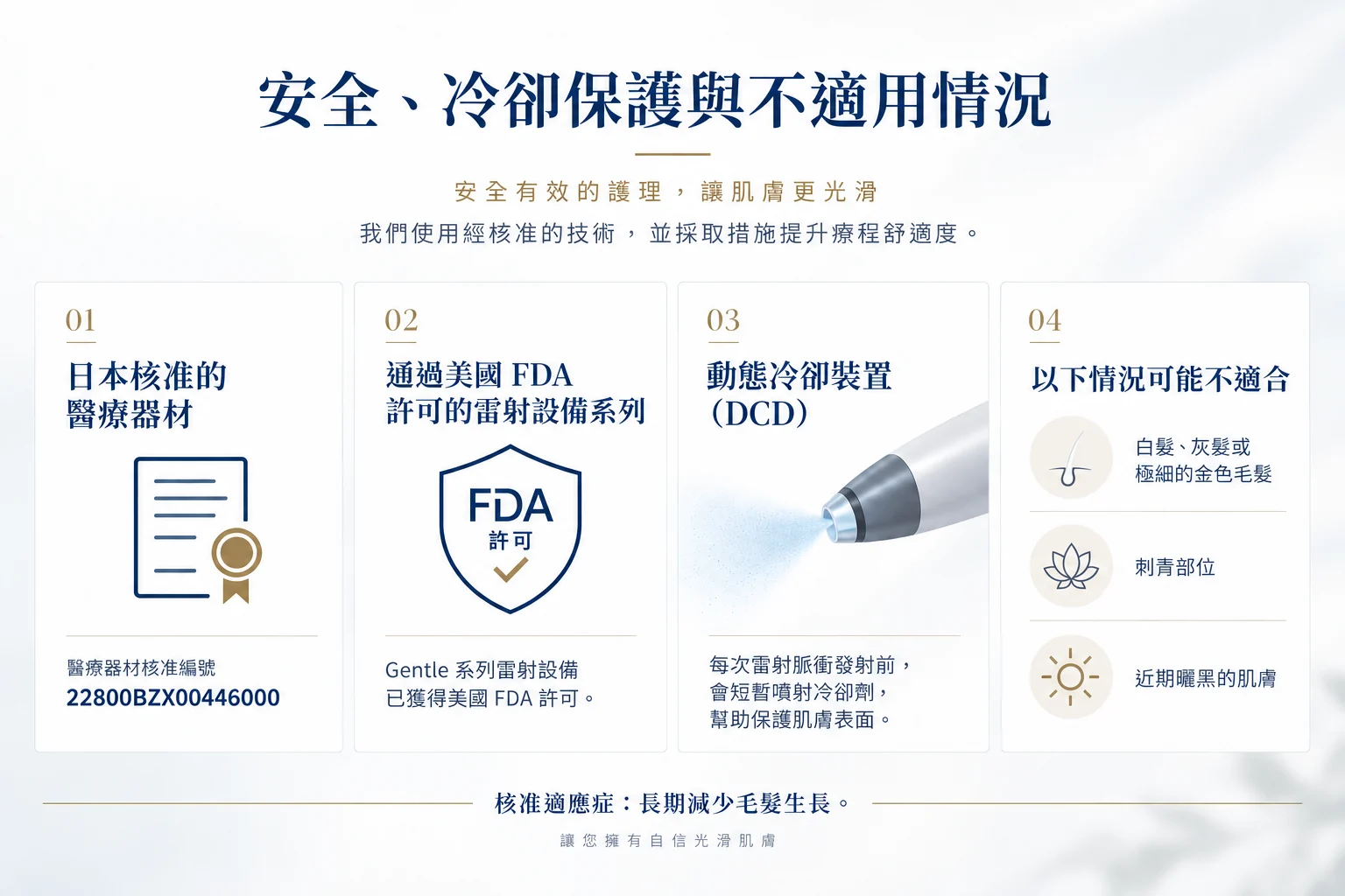 安全、冷卻保護與不適用情況。01：日本核准的醫療器材，核准編號 22800BZX00446000。02：Gentle 系列雷射設備已獲得美國 FDA 許可。03：動態冷卻裝置（DCD），每次雷射脈衝發射前會短暫噴射冷卻劑，幫助保護肌膚表面。04：以下情況可能不適合——白髮、灰髮或極細的金色毛髮、刺青部位、近期曬黑的肌膚。核准適應症：長期減少毛髮生長。