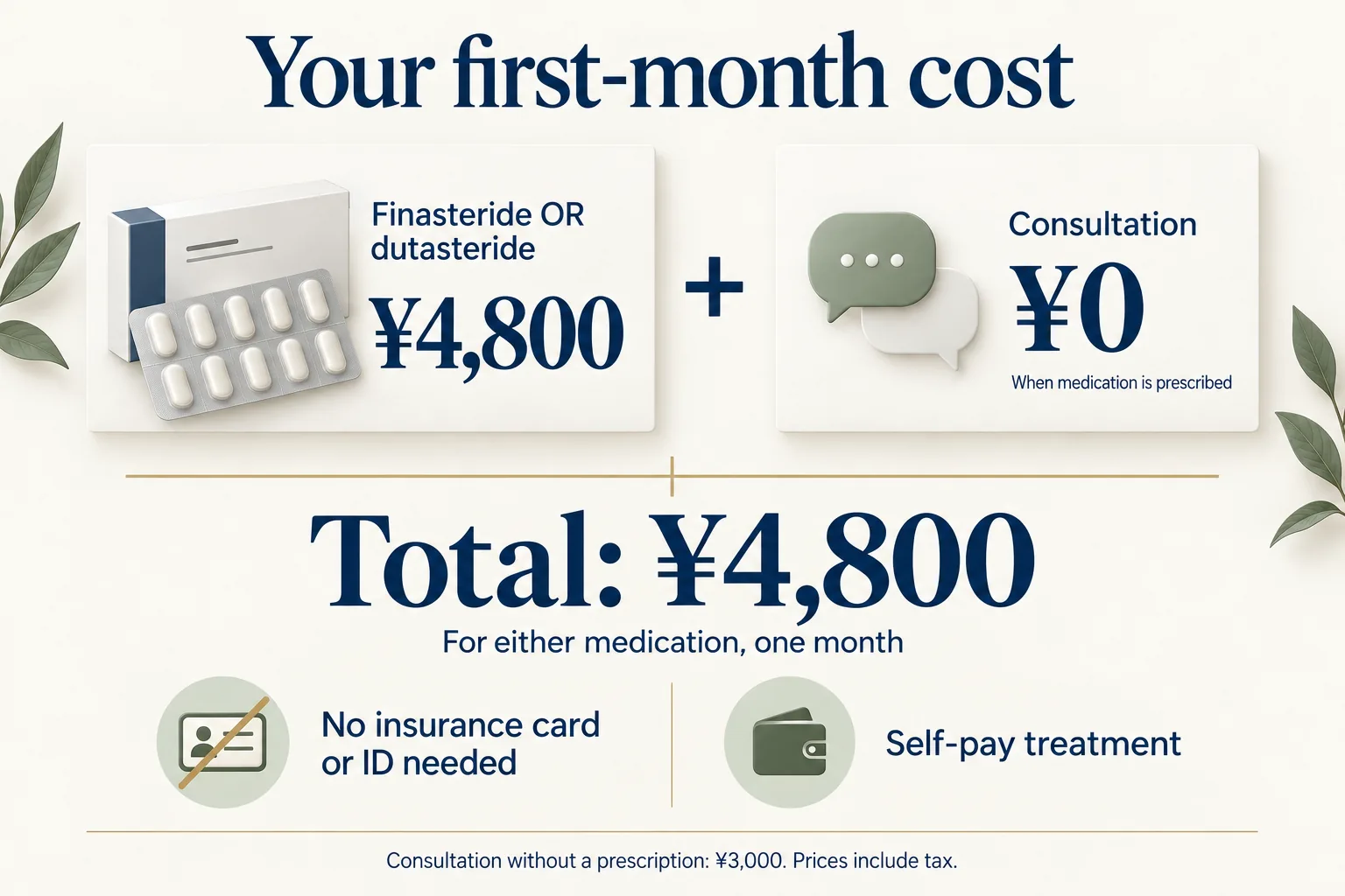 Your first-month cost: finasteride or dutasteride 4,800 yen, plus consultation 0 yen when medication is prescribed. Total 4,800 yen for either medication, one month. No insurance card or ID needed. Self-pay treatment. Consultation without a prescription: 3,000 yen. Prices include tax.