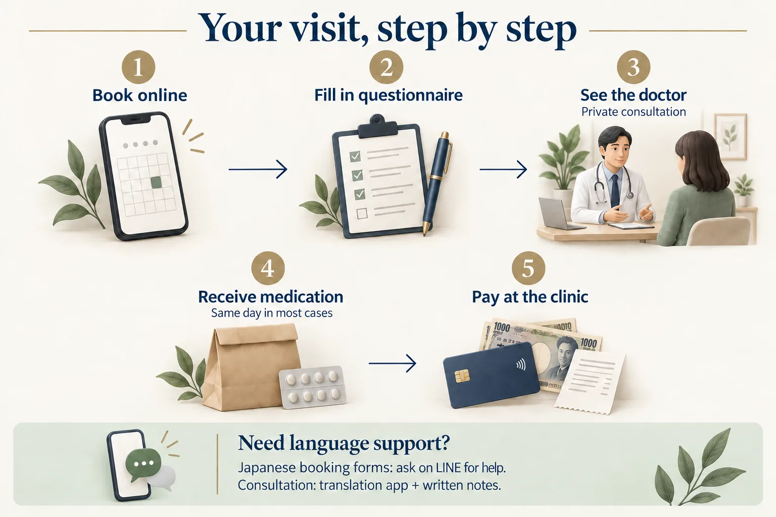 Your visit, step by step. 1: book online. 2: fill in the questionnaire. 3: see the doctor in a private consultation. 4: receive medication, same day in most cases. 5: pay at the clinic. Need language support? Japanese booking forms: ask on LINE for help. Consultation: translation app and written notes.