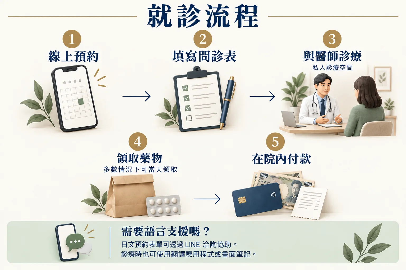 就診流程。1:線上預約。2:填寫問診表。3:與醫師診療(私人診療空間)。4:領取藥物,多數情況下可當天領取。5:在院內付款。需要語言支援?日文預約表單可透過 LINE 洽詢協助;診療時可使用翻譯應用程式或書面筆記。
