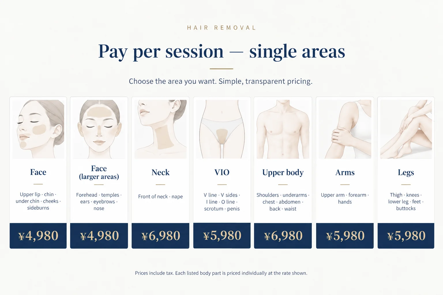 Pay per session, single areas. Face — upper lip, chin, under chin, cheeks, sideburns — 4,980 yen. Face, larger areas — forehead, temples, ears, eyebrows, nose — 4,980 yen. Neck — front of neck, nape — 6,980 yen. VIO — V line, V sides, I line, O line, scrotum, penis — 5,980 yen. Upper body — shoulders, underarms, chest, abdomen, back, waist — 6,980 yen. Arms — upper arm, forearm, hands — 5,980 yen. Legs — thigh, knees, lower leg, feet, buttocks — 5,980 yen.