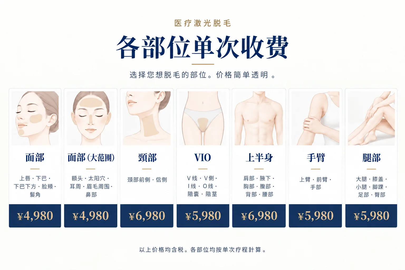 各部位单次收费。脸部(上唇・下巴・下巴下方・脸颊・鬓角)¥4,980。脸部较大范围(额头・太阳穴・耳周・眉毛周围・鼻部)¥4,980。颈部(颈部前侧・后颈)¥6,980。VIO(V线・V侧・I线・O线・阴囊・阴茎)¥5,980。上半身(肩膀・腋下・胸部・腹部・背部・腰部)¥6,980。手臂(上臂・前臂・手部)¥5,980。腿部(大腿・膝盖・小腿・脚踝・足部・臀部)¥5,980。以上价格均含税。