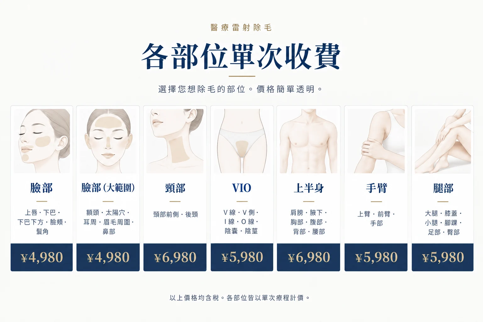 各部位單次收費。臉部（上唇・下巴・下巴下方・臉頰・鬢角）¥4,980。臉部較大範圍（額頭・太陽穴・耳周・眉毛周圍・鼻部）¥4,980。頸部（頸部前側・後頸）¥6,980。VIO（V線・V側・I線・O線・陰囊・陰莖）¥5,980。上半身（肩膀・腋下・胸部・腹部・背部・腰部）¥6,980。手臂（上臂・前臂・手部）¥5,980。腿部（大腿・膝蓋・小腿・腳踝・足部・臀部）¥5,980。以上價格均含稅。