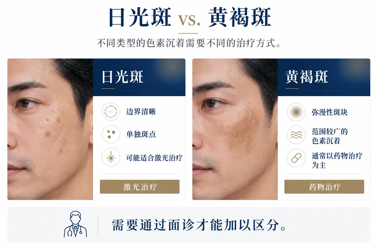 日光斑 vs. 黄褐斑：不同类型的色素沉着需要不同的治疗方式。日光斑：边界清晰、单独斑点、可能适合激光治疗；激光治疗。黄褐斑：弥漫性斑块、范围较广的色素沉着、通常以药物治疗为主；药物治疗。需要通过面诊才能加以区分。